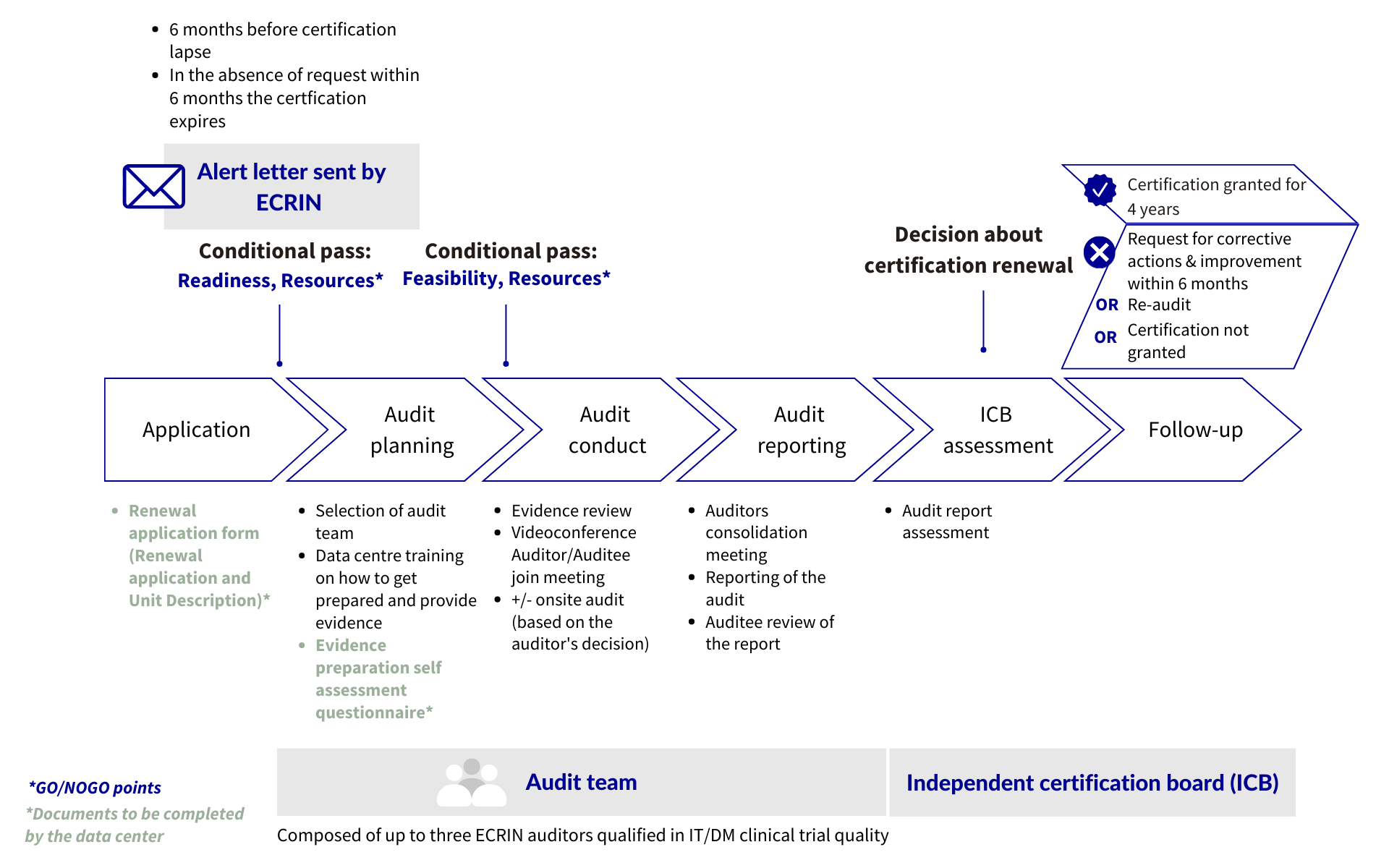 Data certification renewal process