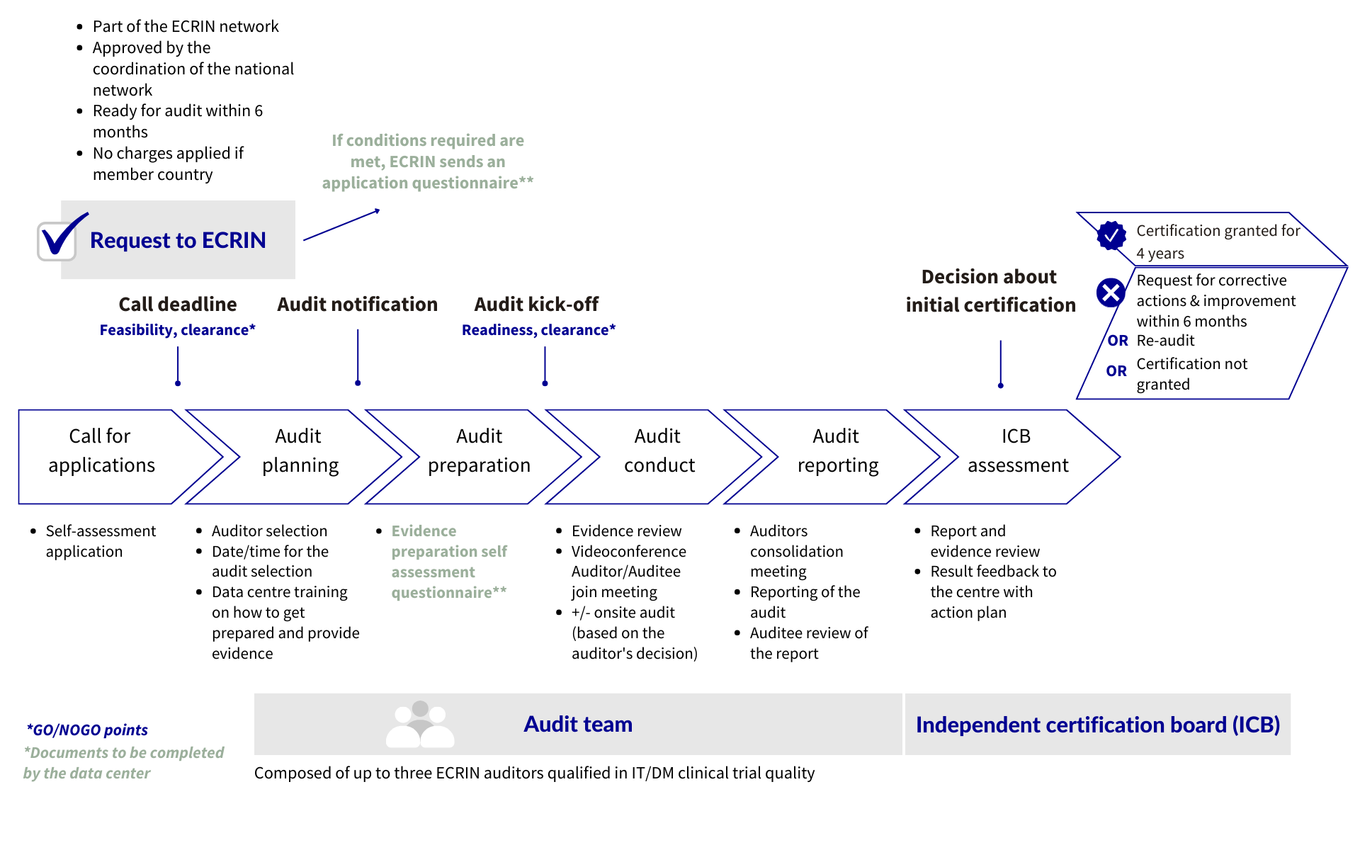 Data certification process diagram